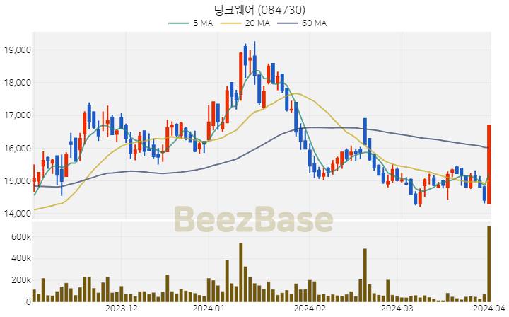 [주가 차트] 팅크웨어 - 084730 (2024.04.01)