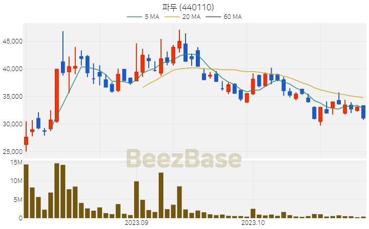 [주가 차트] 파두 - 440110 (2023.10.31)