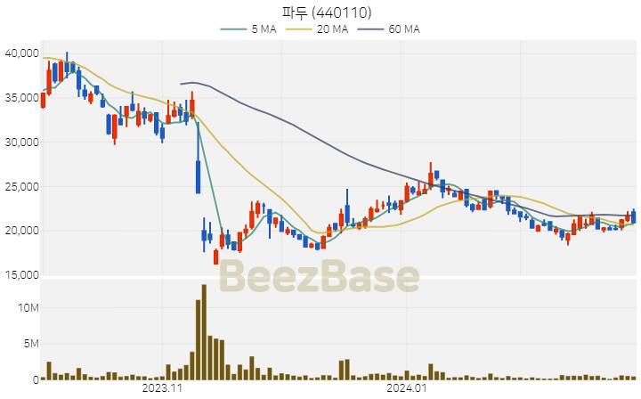 [주가 차트] 파두 - 440110 (2024.02.27)