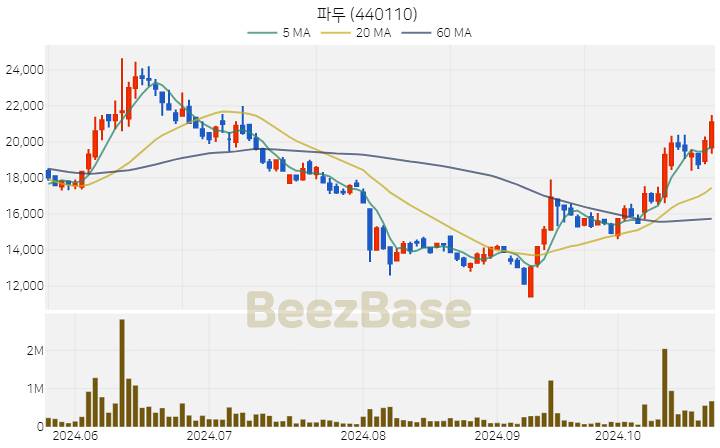 파두 주가 분석 및 주식 종목 차트 | 2024.10.24