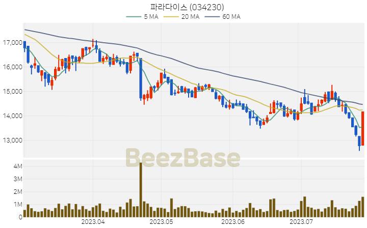 파라다이스 주가 분석 및 주식 종목 차트 | 2023.07.27