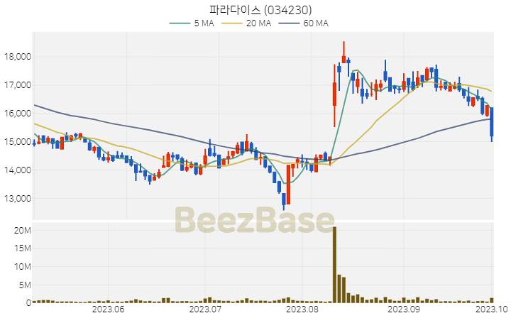 파라다이스 주가 분석 및 주식 종목 차트 | 2023.10.04