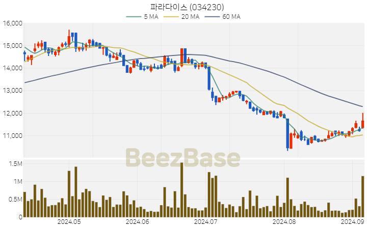 파라다이스 주가 분석 및 주식 종목 차트 | 2024.09.05