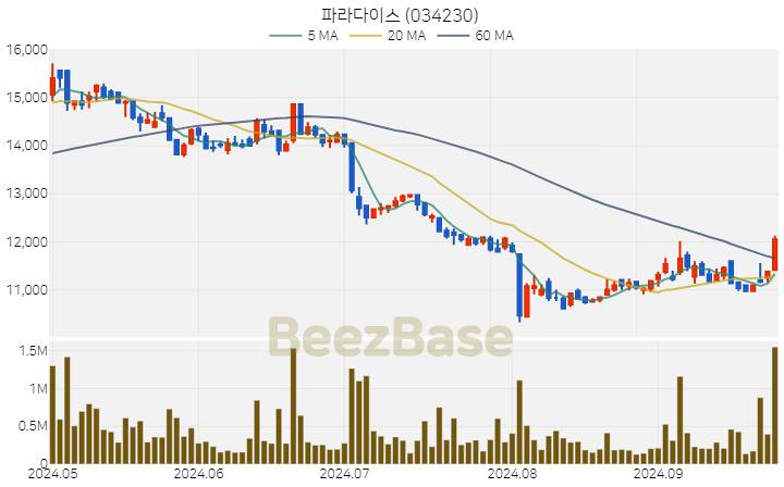 파라다이스 주가 분석 및 주식 종목 차트 | 2024.09.27