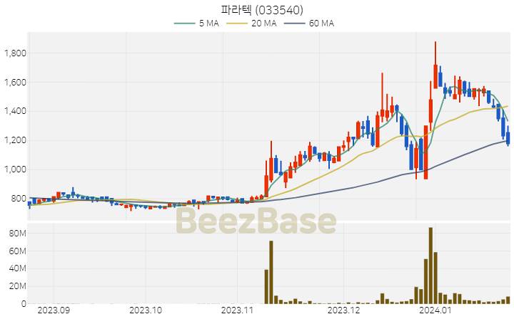 파라텍 주가 분석 및 주식 종목 차트 | 2024.01.23