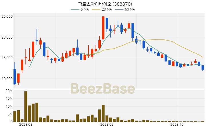 파로스아이바이오 주가 분석 및 주식 종목 차트 | 2023.10.16