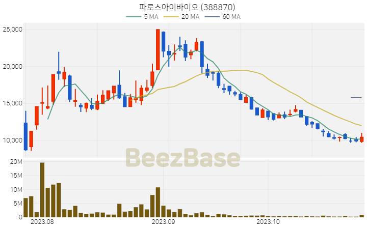 [주가 차트] 파로스아이바이오 - 388870 (2023.10.30)