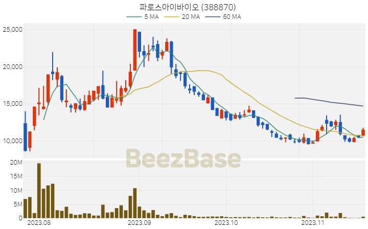 파로스아이바이오 주가 분석 및 주식 종목 차트 | 2023.11.16