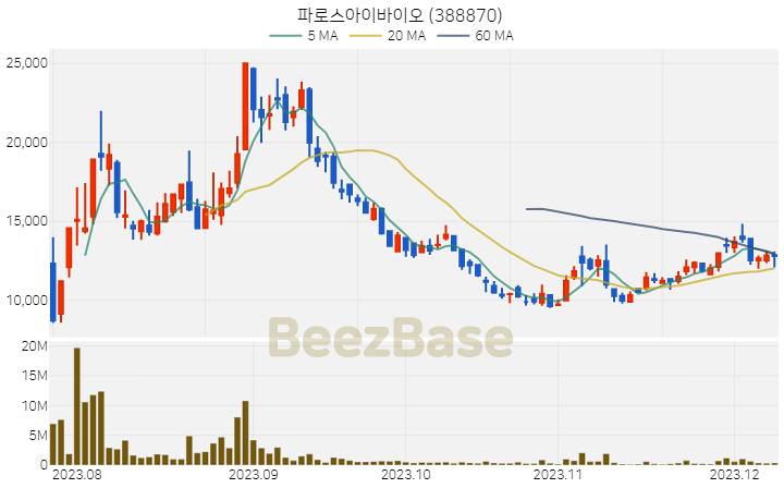 파로스아이바이오 주가 분석 및 주식 종목 차트 | 2023.12.08