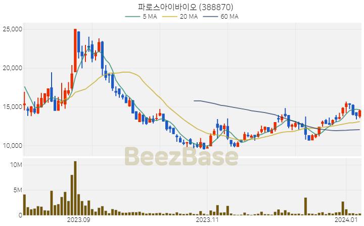 파로스아이바이오 주가 분석 및 주식 종목 차트 | 2024.01.08