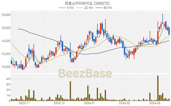 [주가 차트] 파로스아이바이오 - 388870 (2024.03.15)