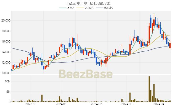 파로스아이바이오 주가 분석 및 주식 종목 차트 | 2024.04.11