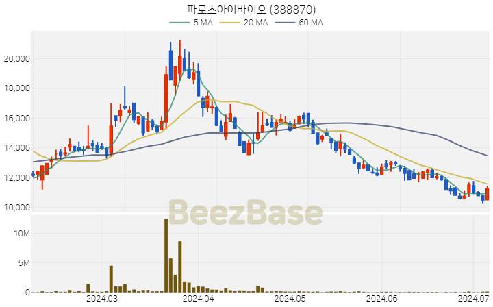 파로스아이바이오 주가 분석 및 주식 종목 차트 | 2024.07.05