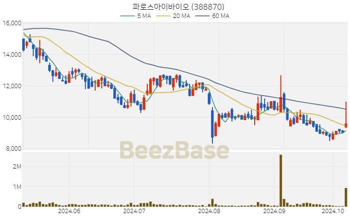 파로스아이바이오 주가 분석 및 주식 종목 차트 | 2024.10.10