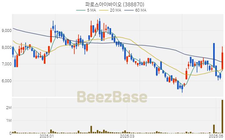 [주가 차트] 파로스아이바이오 - 388870 (2025.05.09)