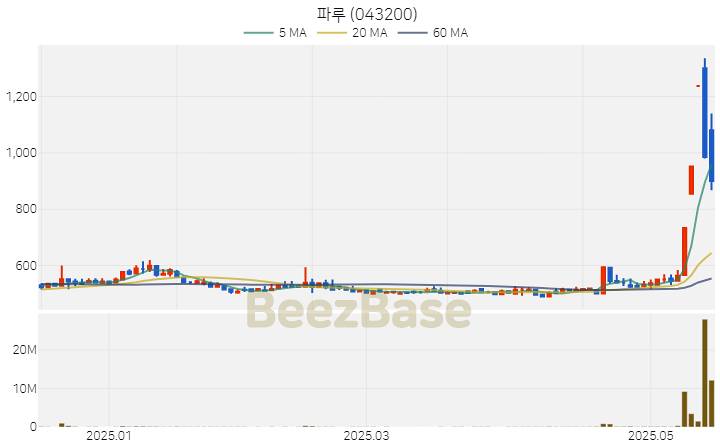파루 주가 분석 및 주식 종목 차트 | 2025.05.19