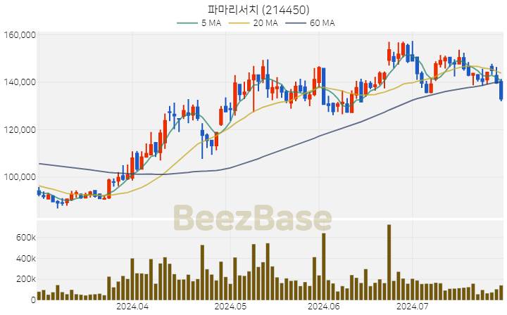 파마리서치 주가 분석 및 주식 종목 차트 | 2024.07.26