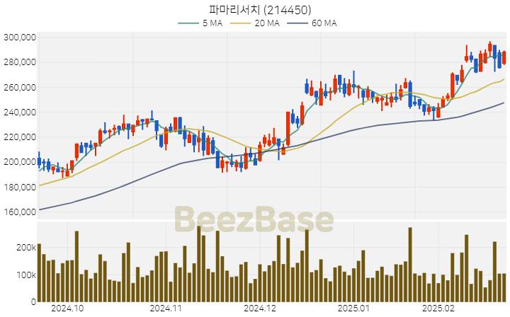 [주가 차트] 파마리서치 - 214450 (2025.02.21)