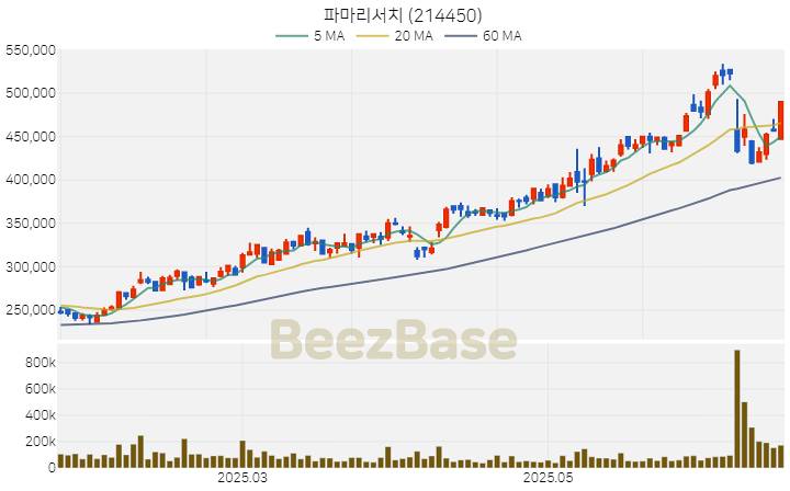 [주가 차트] 파마리서치 - 214450 (2025.06.23)