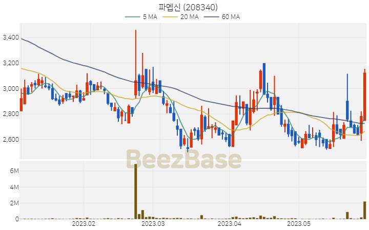 [주가 차트] 파멥신 - 208340 (2023.05.31)