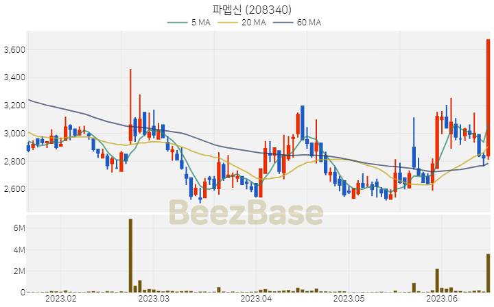 [주가 차트] 파멥신 - 208340 (2023.06.16)