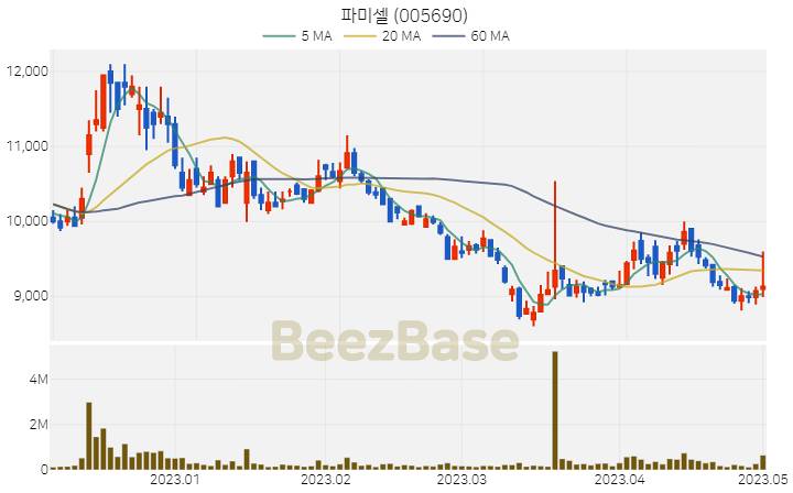 [주가 차트] 파미셀 - 005690 (2023.05.02)