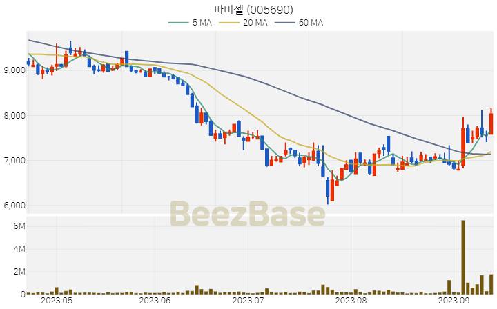 [주가 차트] 파미셀 - 005690 (2023.09.14)