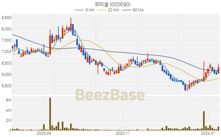 [주가 차트] 파미셀 - 005690 (2024.01.09)