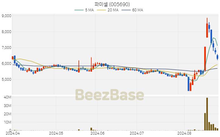 [주가 차트] 파미셀 - 005690 (2024.08.26)