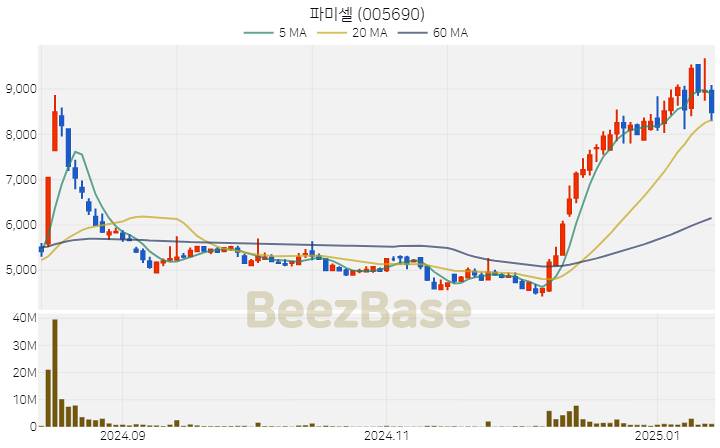 [주가 차트] 파미셀 - 005690 (2025.01.14)