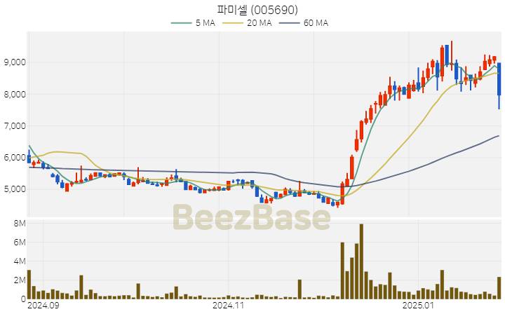 [주가 차트] 파미셀 - 005690 (2025.01.31)