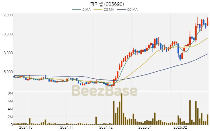 [주가 차트] 파미셀 - 005690 (2025.02.21)