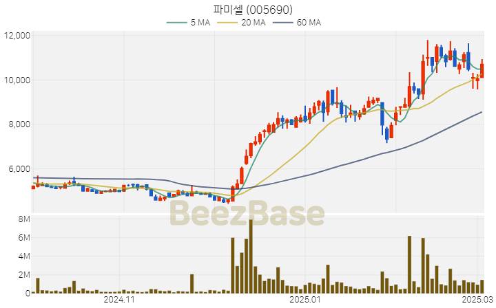 [주가 차트] 파미셀 - 005690 (2025.03.05)