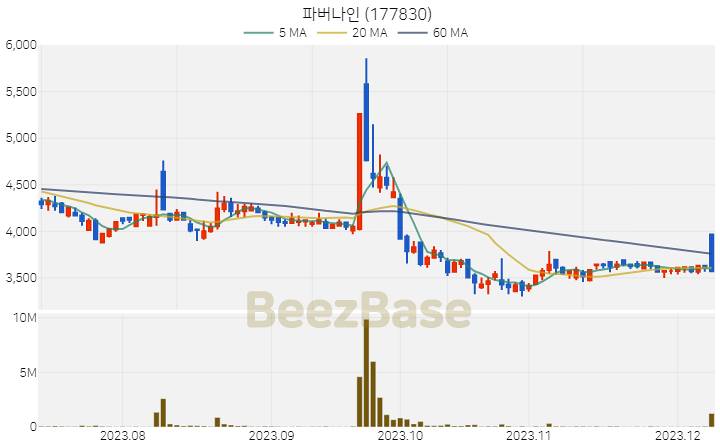 [주가 차트] 파버나인 - 177830 (2023.12.08)
