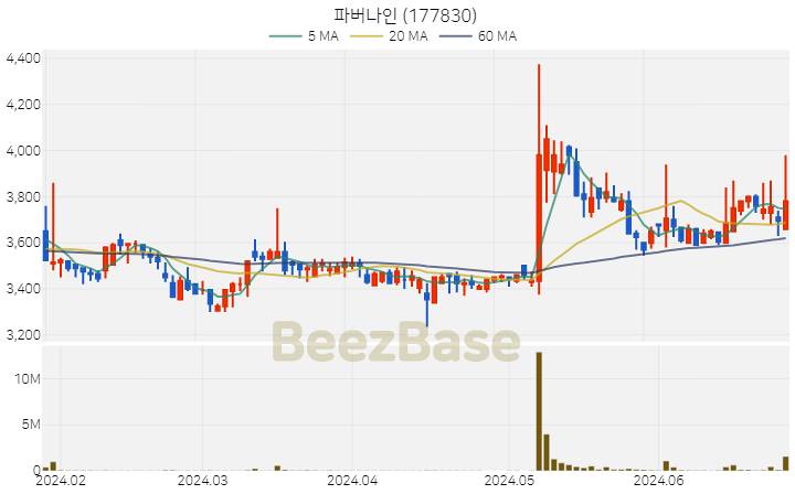 [주가 차트] 파버나인 - 177830 (2024.06.27)