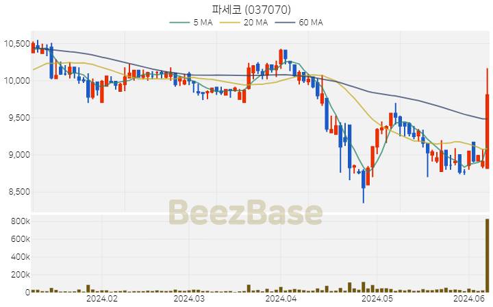 파세코 주가 분석 및 주식 종목 차트 | 2024.06.10