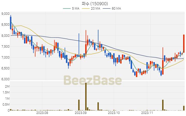[주가 차트] 파수 - 150900 (2023.11.30)