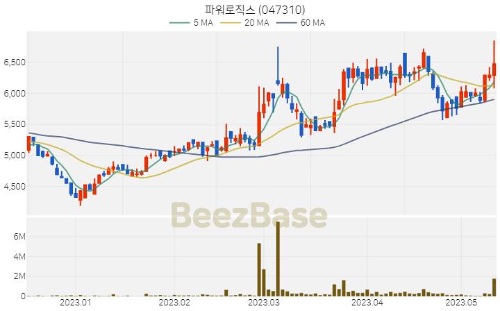 파워로직스 주가 분석 및 주식 종목 차트 | 2023.05.12