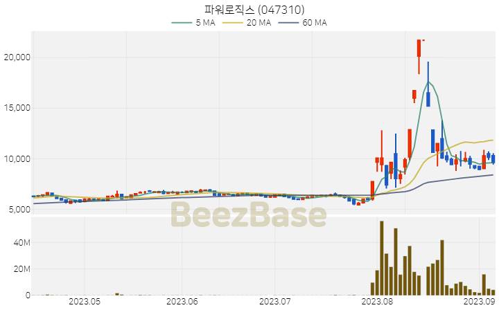 파워로직스 주가 분석 및 주식 종목 차트 | 2023.09.07