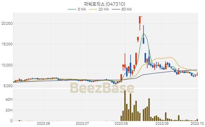 파워로직스 주가 분석 및 주식 종목 차트 | 2023.10.04