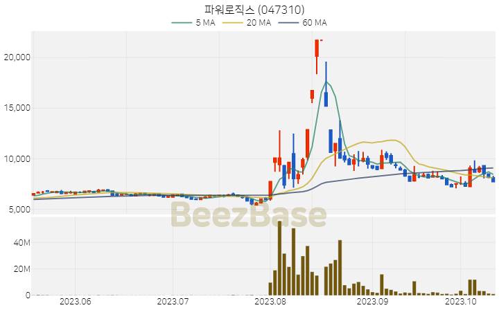 파워로직스 주가 분석 및 주식 종목 차트 | 2023.10.16