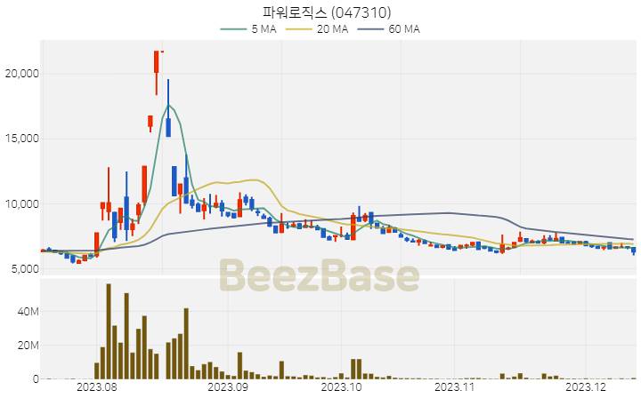 파워로직스 주가 분석 및 주식 종목 차트 | 2023.12.13