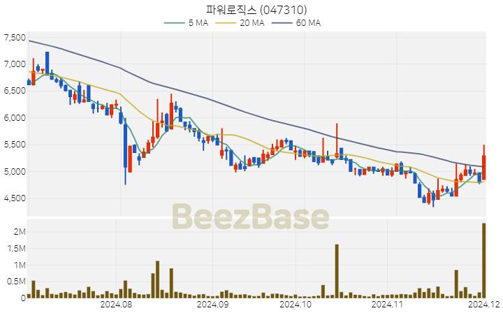 파워로직스 주가 분석 및 주식 종목 차트 | 2024.12.02