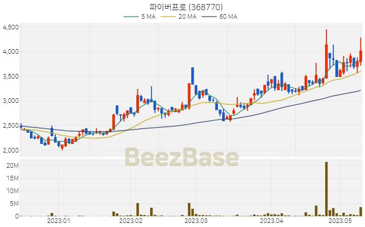 파이버프로 주가 분석 및 주식 종목 차트 | 2023.05.11