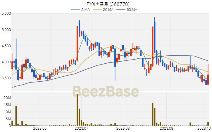 [주가 차트] 파이버프로 - 368770 (2023.10.06)