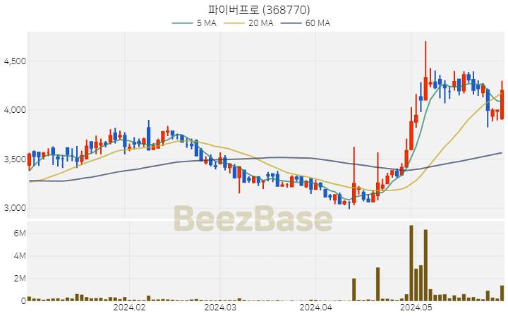 [주가 차트] 파이버프로 - 368770 (2024.05.30)