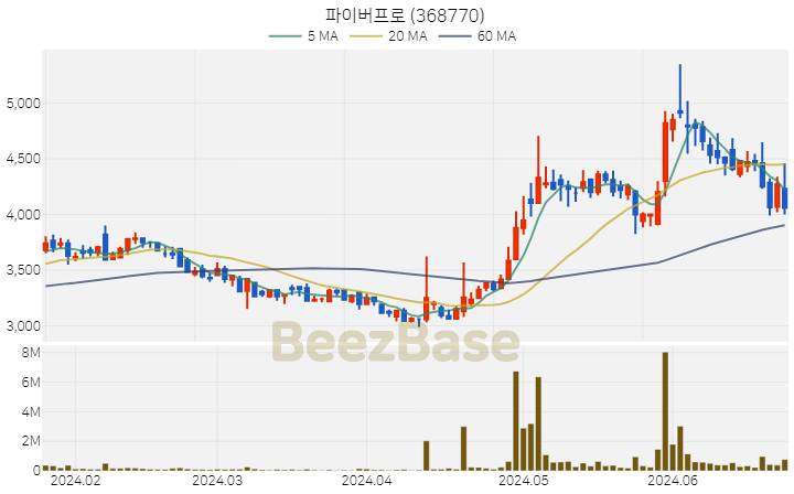 [주가 차트] 파이버프로 - 368770 (2024.06.25)