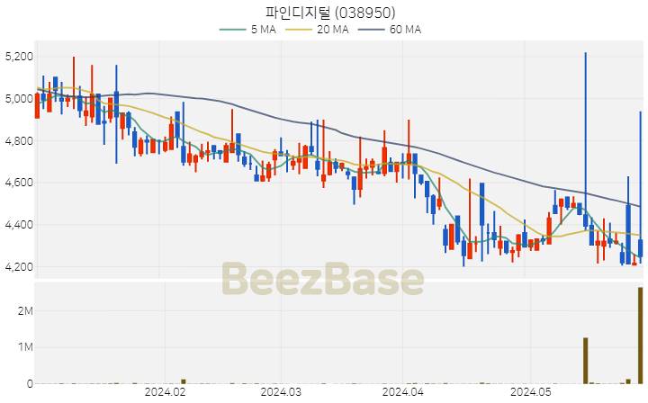 [주가 차트] 파인디지털 - 038950 (2024.05.30)