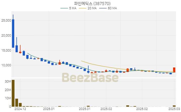 [주가 차트] 파인메딕스 - 387570 (2025.03.10)