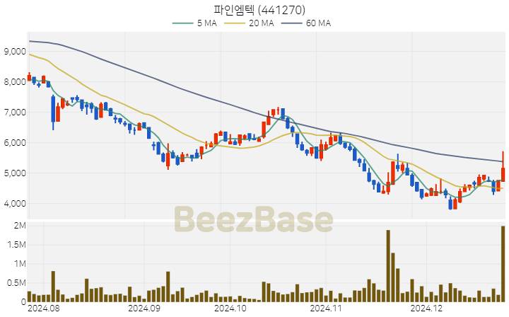 [주가 차트] 파인엠텍 - 441270 (2024.12.24)